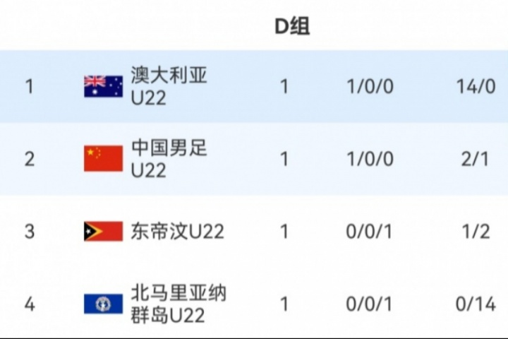 半岛体育APP-净胜球大幅落后！D组积分榜：澳大利亚14个净胜球第1，U22国足第2