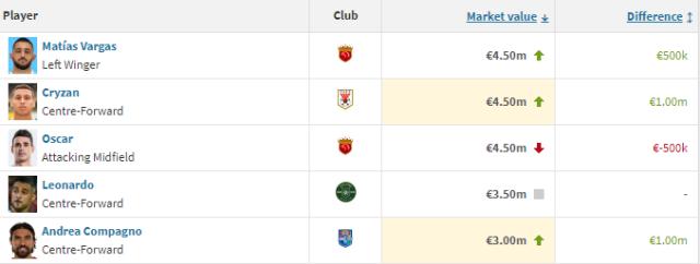 半岛体育APP-中超最新身价榜：奥斯卡有对手了 深足外援最惨