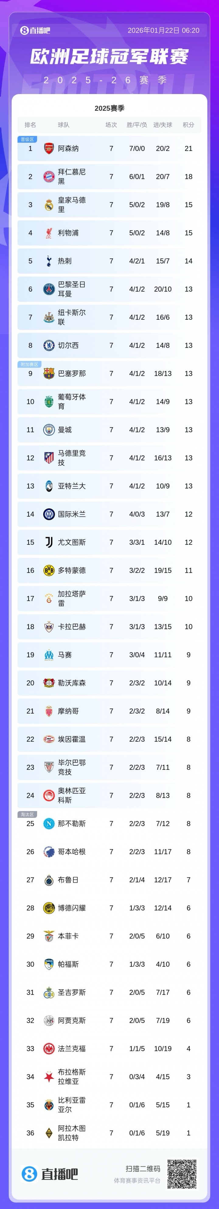 半岛体育-欧冠第7轮积分榜:红军升第4 切尔西升第8 巴萨升第9,曼城跌第11