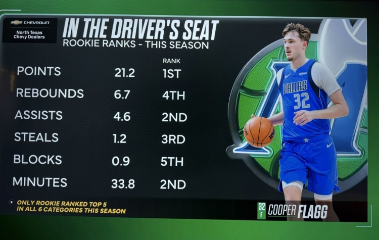 半岛体育官网-弗拉格场均得分&篮板&助攻&抢断&盖帽&时间均新秀前5 同届唯一